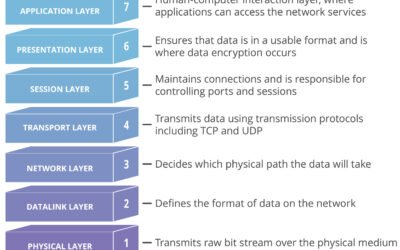 OSI model – A Network Reference Model