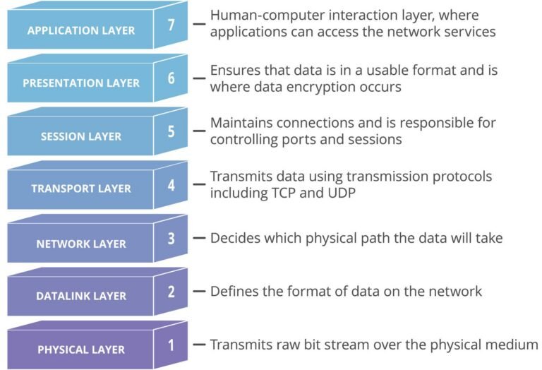 OSI model – A Network Reference Model