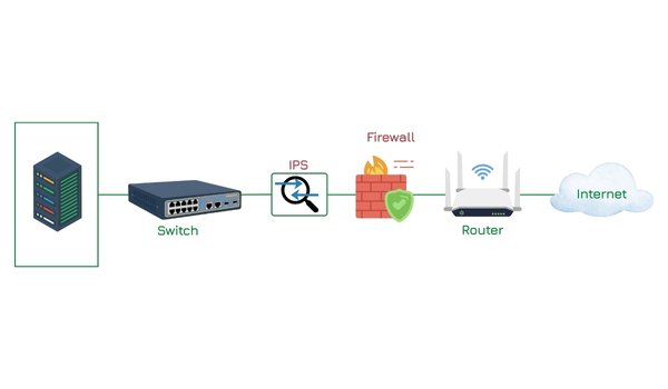 Intrusion Prevention System (IPS)