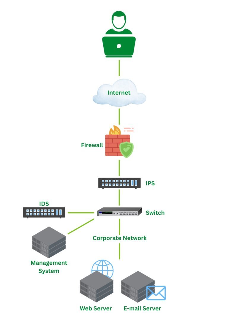 Enhancing Network Security with Intrusion Detection and Prevention Systems (IDPS)