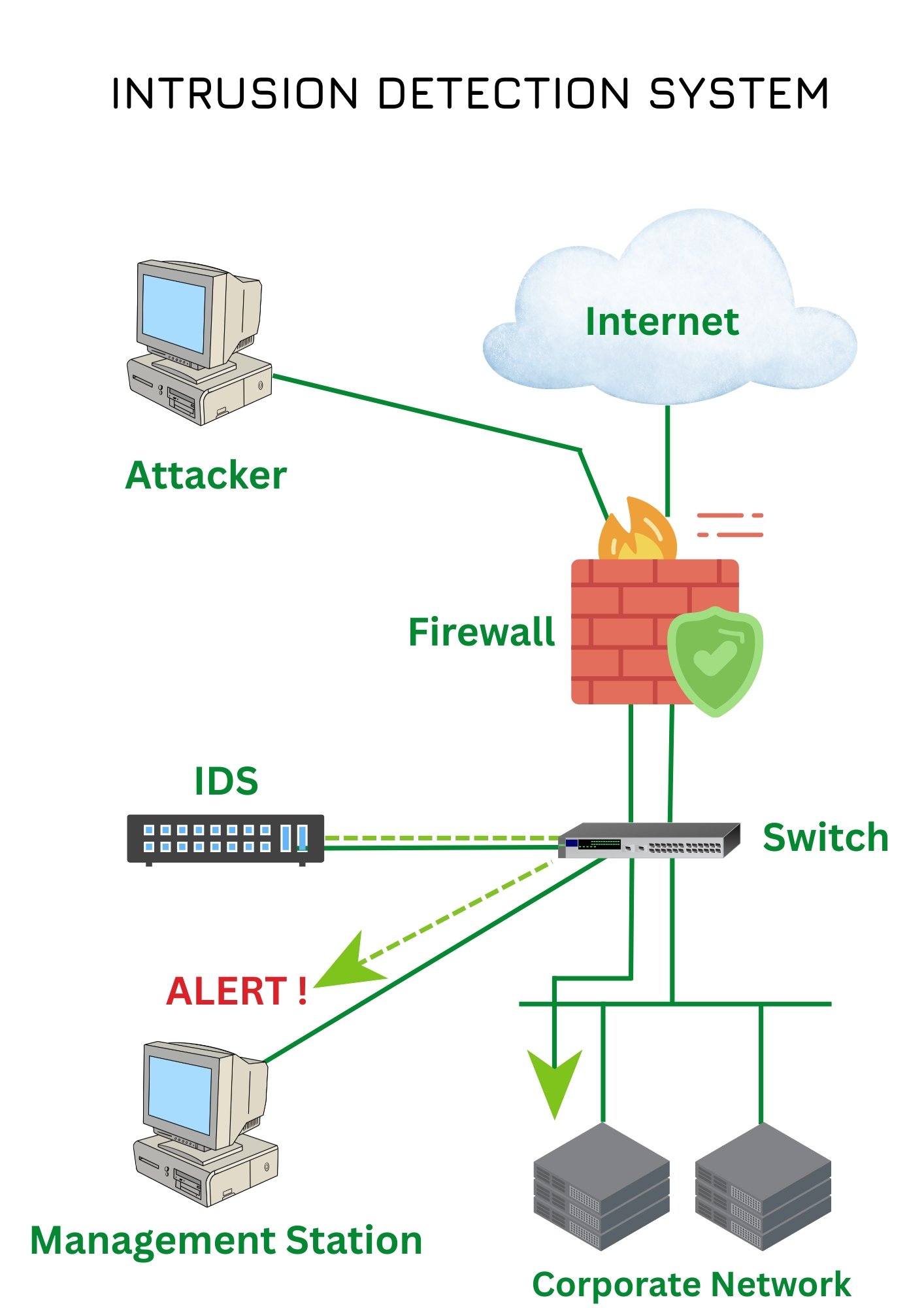 Ids Alert Types Intrusion Detection System (IDS) - Insight Technology Pvt. Ltd.