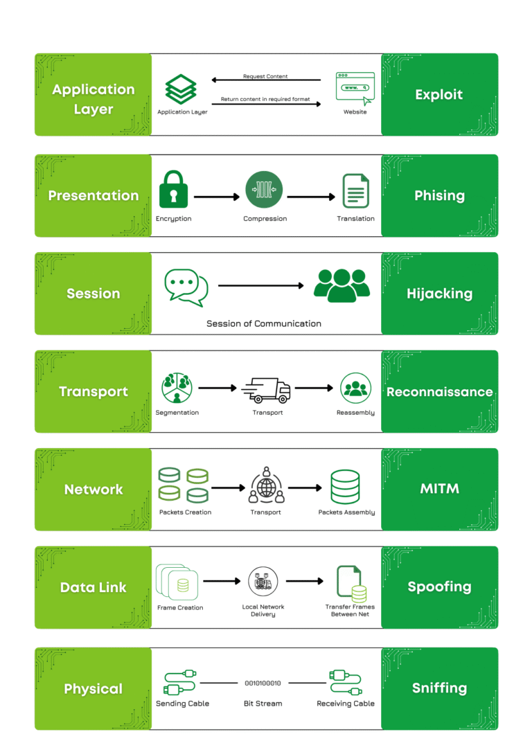 OSI MODEL WITH ATTACK VECTORS