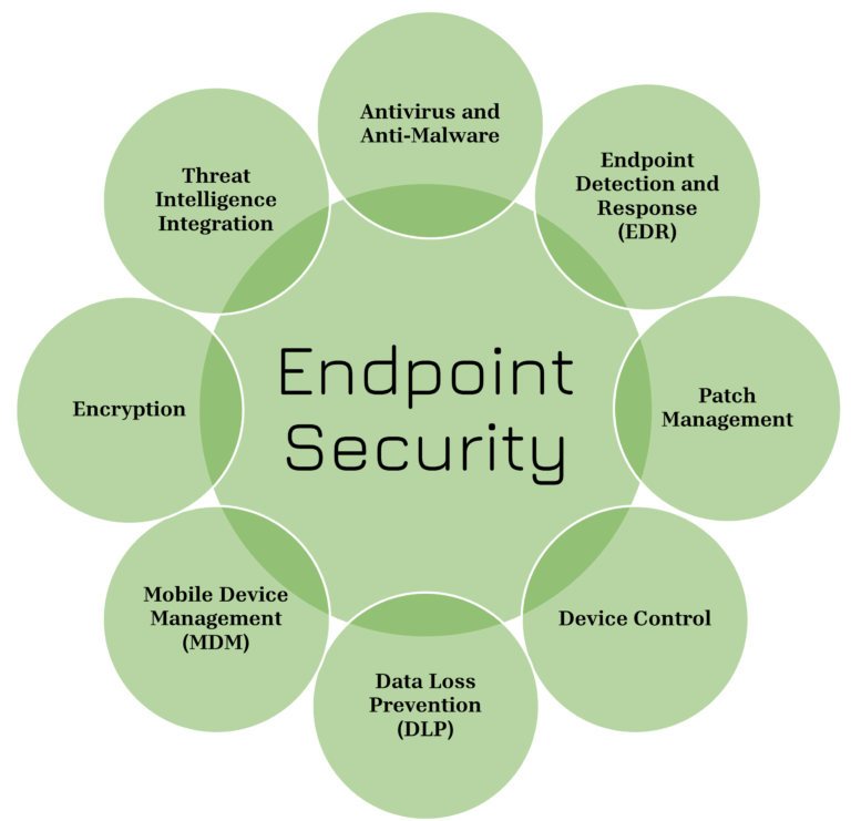 Endpoint Security: Your First Line of Defense - Insight Technology Pvt ...