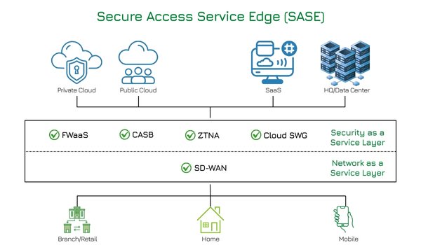 SASE (SECURE ACCESS SERVICE EDGE)