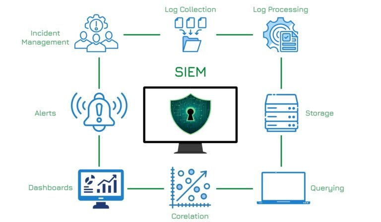 SIEM ( SECURITY INFORMATION AND EVENT MANAGEMENT )