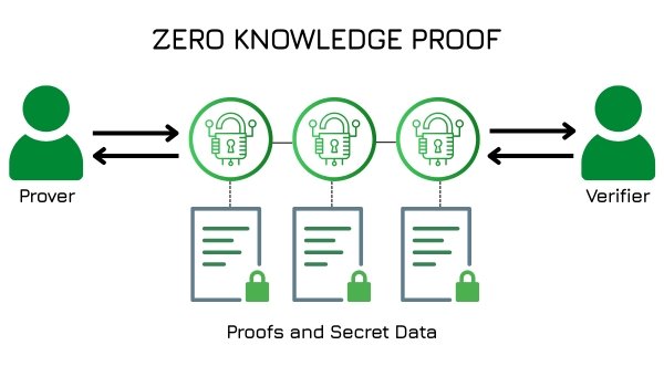 Zero Knowldege Proof (ZKP)