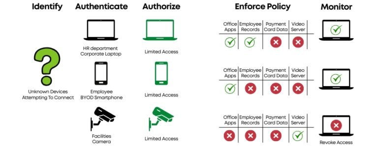 NETWORK ACCESS CONTROL (NAC)