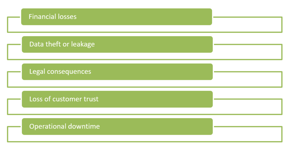 Impact of Cyber Attacks on Nepalese Businesses list