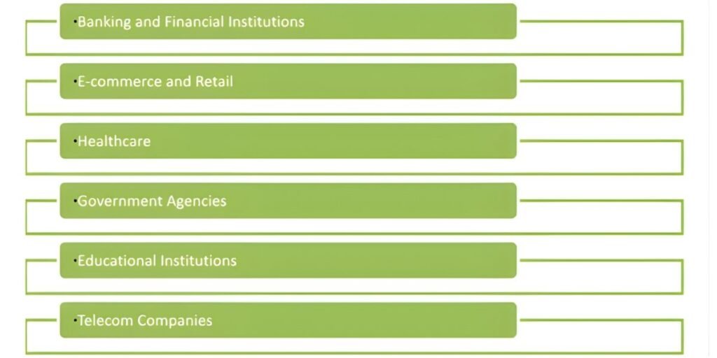Industries That Need Cyber Security Services the Most in Nepal list