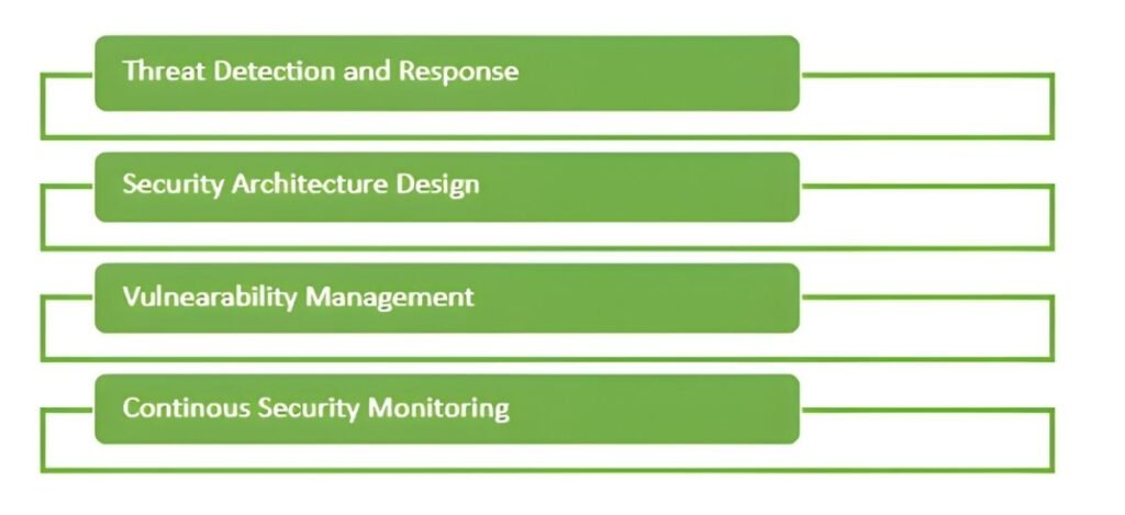 cyber security company roles to help a business list