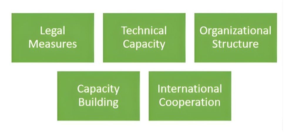 national cybersecurity capabilities measured by global cybersecurity index list