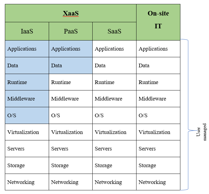 types of xass table contains IaaS, PaaS, SaaS