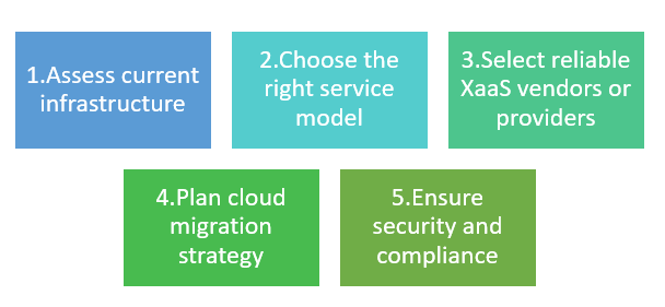 Implementation of xaas in enterprise